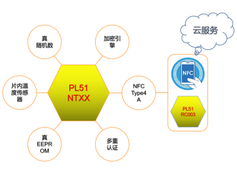 為冷鏈追溯量身定制，聚元微推出PL51NTXX SoC系列